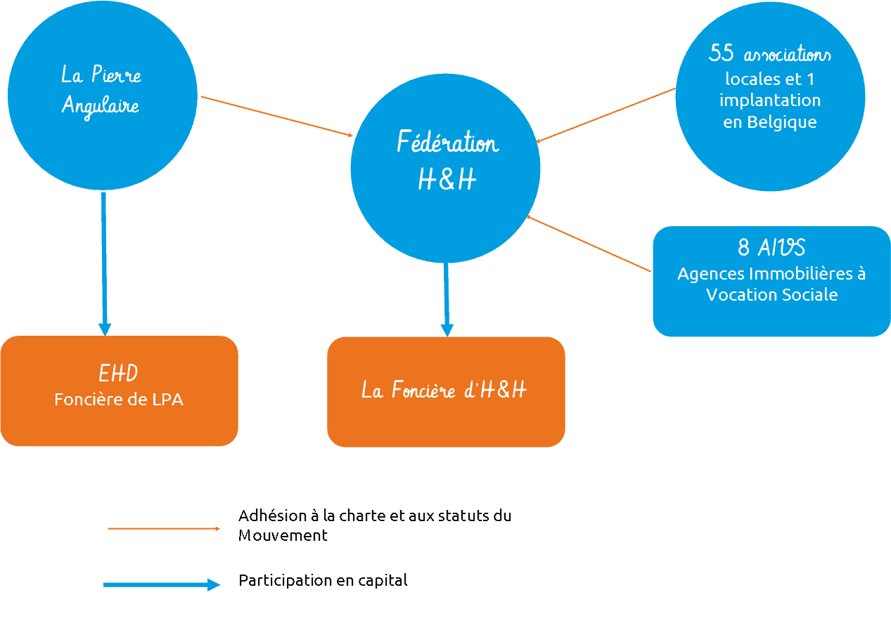 organigramme Mvt Habitat et Humanisme association de lutte contre