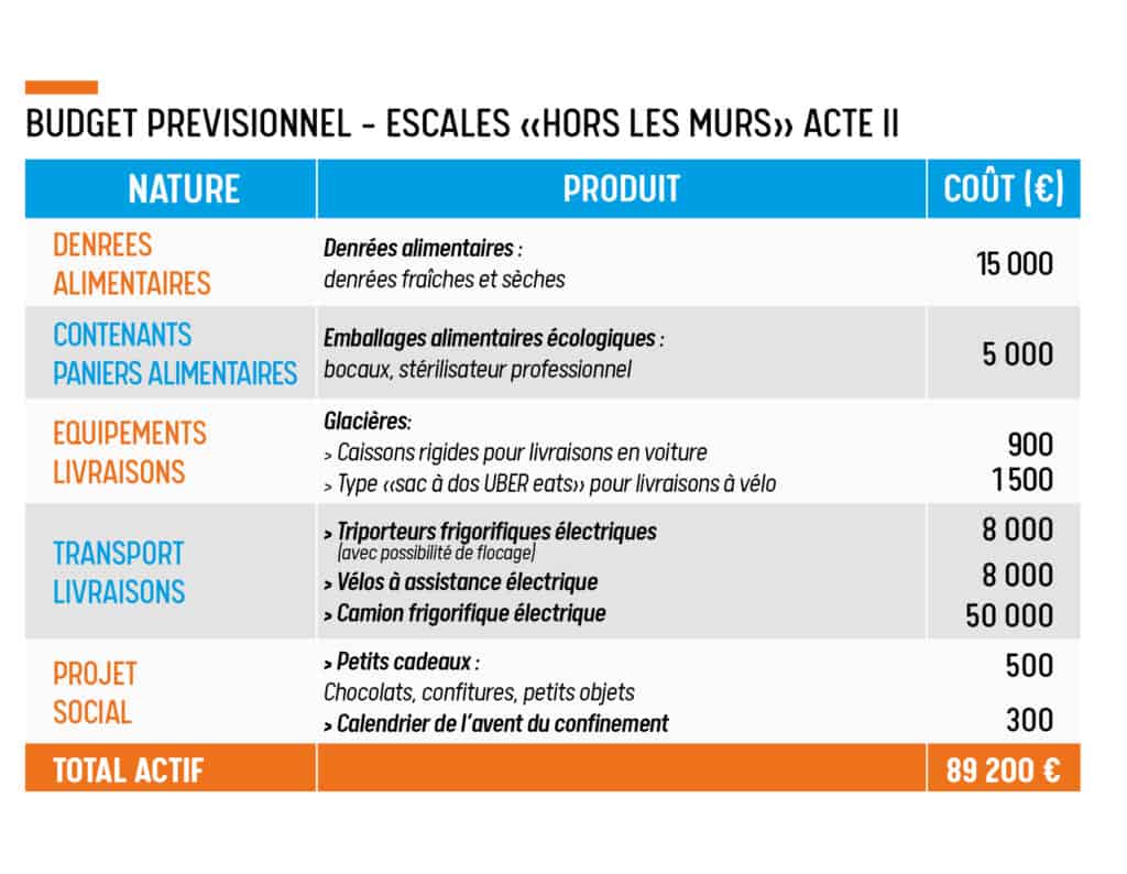 Budget Escale Hors Les Murs