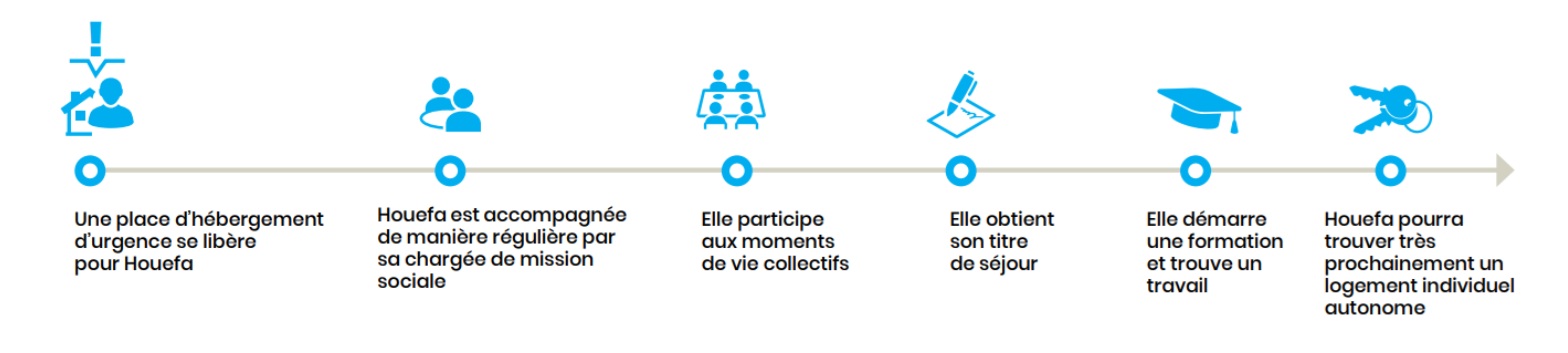 Parcours Houefa